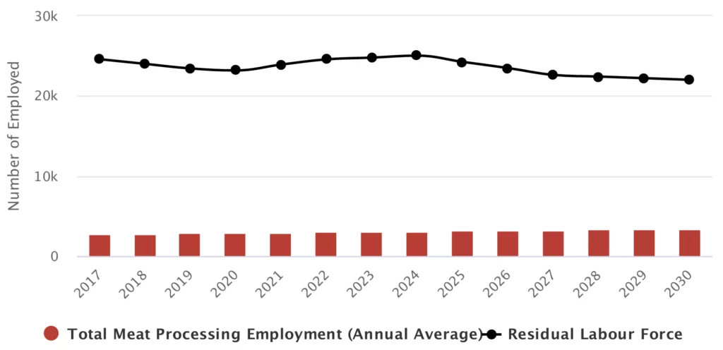 Bar graph of the Total Meat Processing Employment (Annual Average) Residual Labour Force. From 2017 to 2030